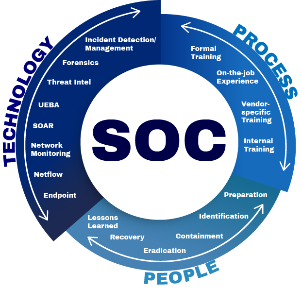 SOC DIAGRAM